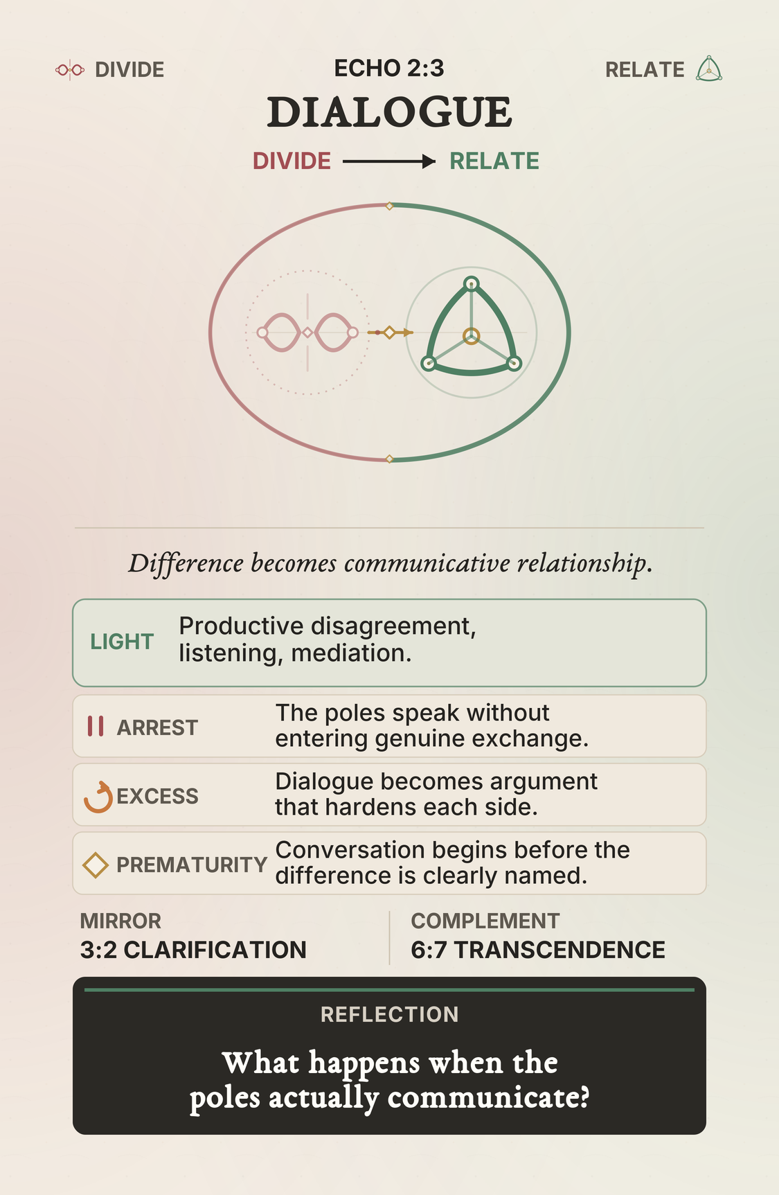 The final production card for Echo 2:3, Dialogue, from The Tropalect Deck