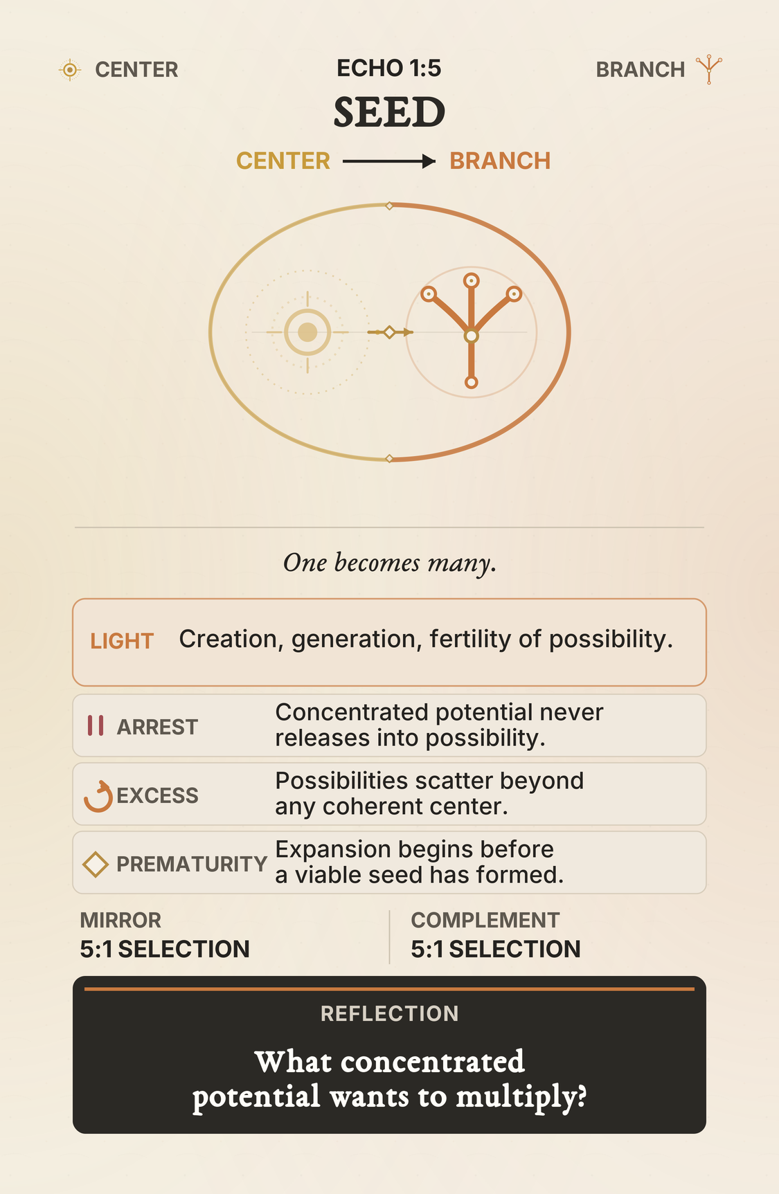 The final production card for Echo 1:5, Seed, from The Tropalect Deck